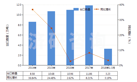 2014-2018年3月中國(guó)含甲、乙或丙烷的全氟烴(PFCs)或氫氟烴(HFCs)混合物(但不含甲烷、乙烷或丙烷的全氯氟烴(CFCs)或氫氯氟烴(HCFCs)的混合物)(HS38247800)出口量及增速統(tǒng)計(jì)